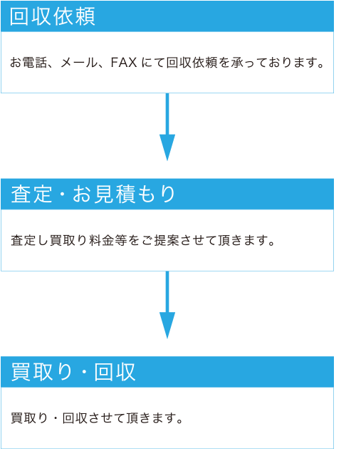 ドラム缶回収までの流れ